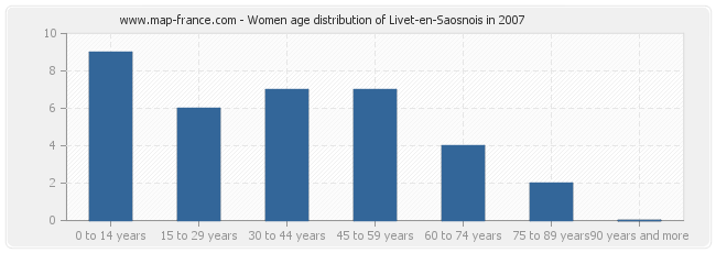Women age distribution of Livet-en-Saosnois in 2007