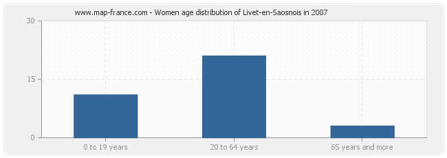 Women age distribution of Livet-en-Saosnois in 2007