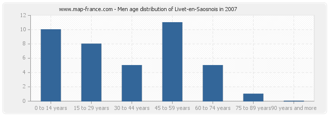 Men age distribution of Livet-en-Saosnois in 2007