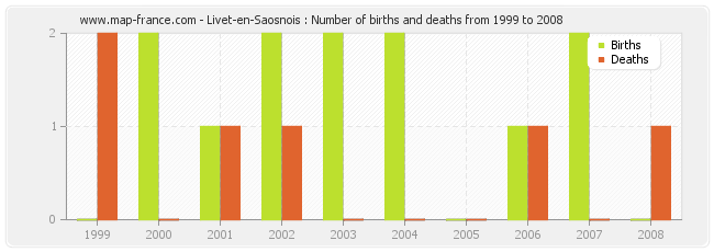 Livet-en-Saosnois : Number of births and deaths from 1999 to 2008
