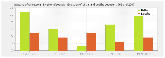 Livet-en-Saosnois : Evolution of births and deaths between 1968 and 2007