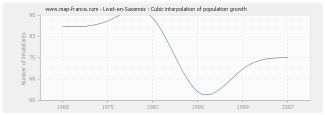 Livet-en-Saosnois : Cubic interpolation of population growth
