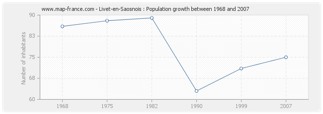 Population Livet-en-Saosnois