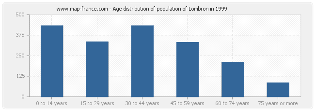 Age distribution of population of Lombron in 1999