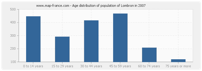 Age distribution of population of Lombron in 2007