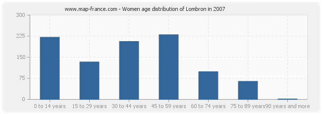 Women age distribution of Lombron in 2007