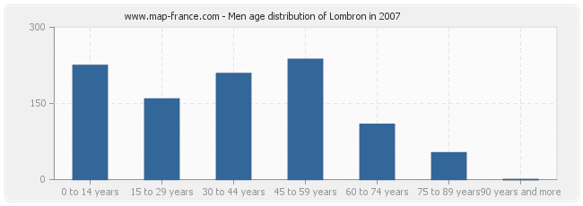Men age distribution of Lombron in 2007