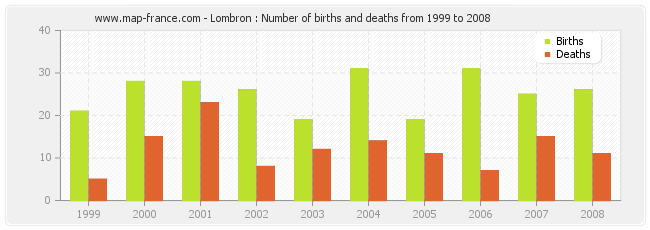 Lombron : Number of births and deaths from 1999 to 2008