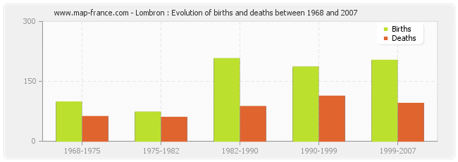 Lombron : Evolution of births and deaths between 1968 and 2007