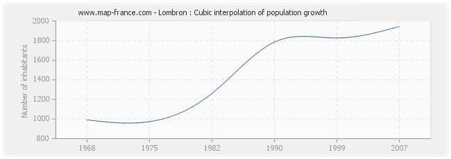Lombron : Cubic interpolation of population growth