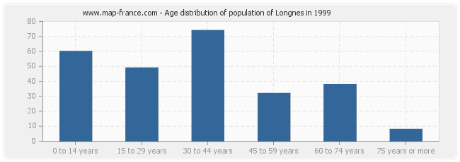 Age distribution of population of Longnes in 1999