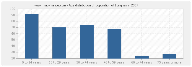 Age distribution of population of Longnes in 2007