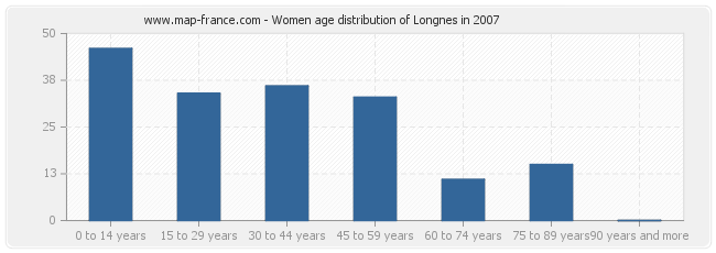 Women age distribution of Longnes in 2007