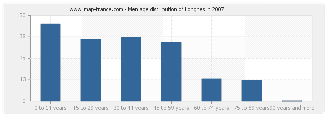 Men age distribution of Longnes in 2007