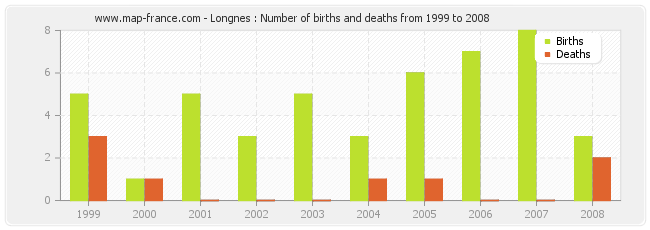 Longnes : Number of births and deaths from 1999 to 2008