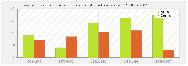 Longnes : Evolution of births and deaths between 1968 and 2007