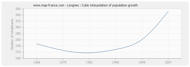 Longnes : Cubic interpolation of population growth