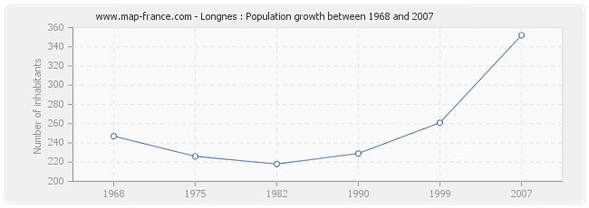 Population Longnes