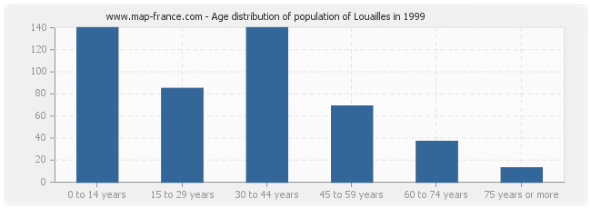 Age distribution of population of Louailles in 1999