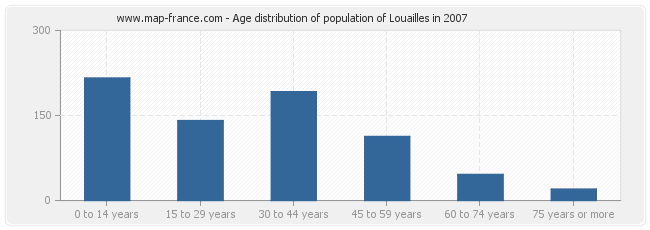 Age distribution of population of Louailles in 2007
