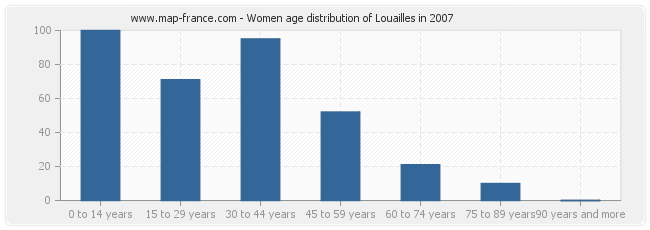 Women age distribution of Louailles in 2007