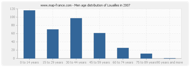 Men age distribution of Louailles in 2007