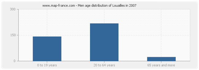 Men age distribution of Louailles in 2007