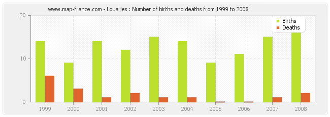 Louailles : Number of births and deaths from 1999 to 2008