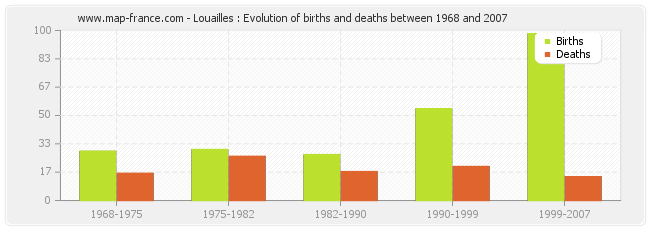 Louailles : Evolution of births and deaths between 1968 and 2007