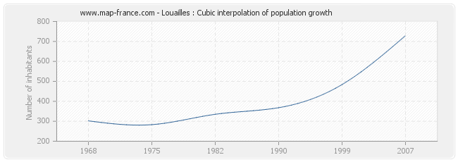 Louailles : Cubic interpolation of population growth