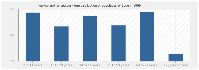 Age distribution of population of Loué in 1999