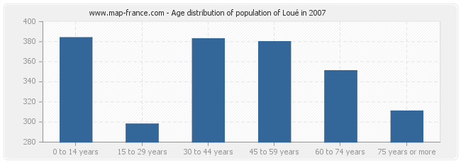 Age distribution of population of Loué in 2007