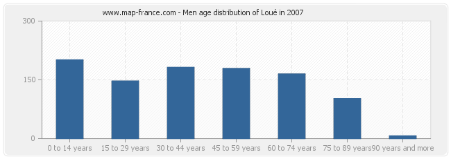 Men age distribution of Loué in 2007