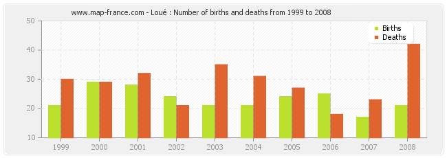 Loué : Number of births and deaths from 1999 to 2008