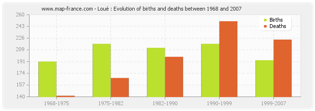 Loué : Evolution of births and deaths between 1968 and 2007