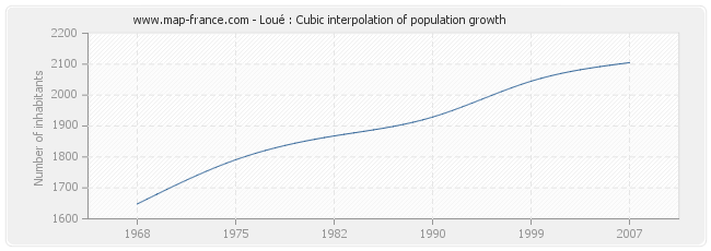 Loué : Cubic interpolation of population growth