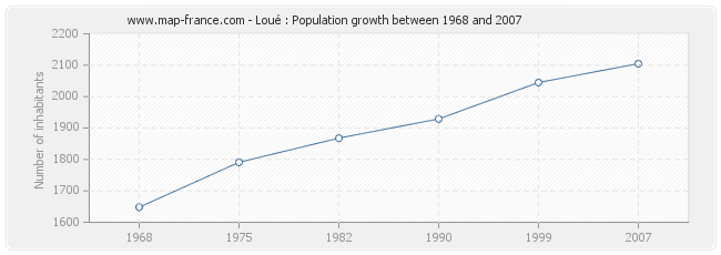 Population Loué