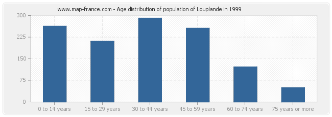 Age distribution of population of Louplande in 1999