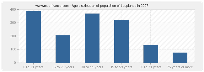 Age distribution of population of Louplande in 2007