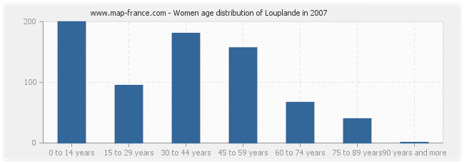 Women age distribution of Louplande in 2007
