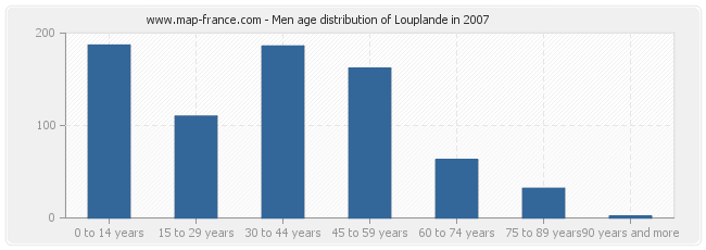 Men age distribution of Louplande in 2007