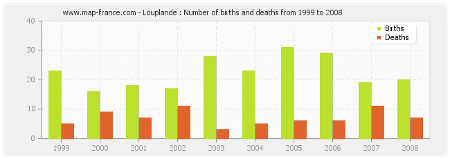 Louplande : Number of births and deaths from 1999 to 2008