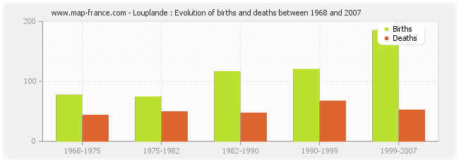 Louplande : Evolution of births and deaths between 1968 and 2007