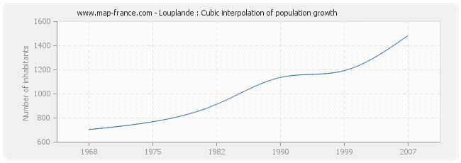 Louplande : Cubic interpolation of population growth