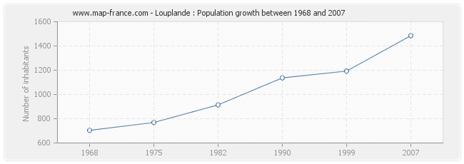 Population Louplande