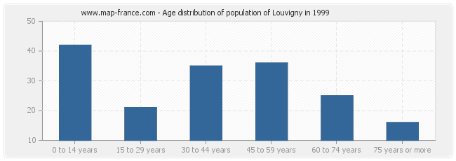 Age distribution of population of Louvigny in 1999