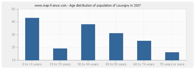 Age distribution of population of Louvigny in 2007