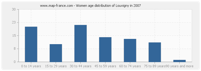 Women age distribution of Louvigny in 2007