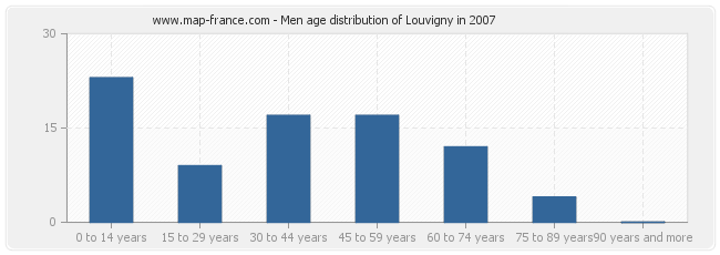 Men age distribution of Louvigny in 2007