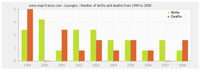 Louvigny : Number of births and deaths from 1999 to 2008